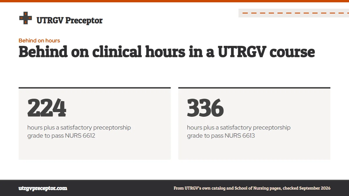 Behind on clinical hours in a UTRGV course. 224: hours plus a satisfactory preceptorship grade to pass NURS 6612; 336: hours plus a satisfactory preceptorship grade to pass NURS 6613.
