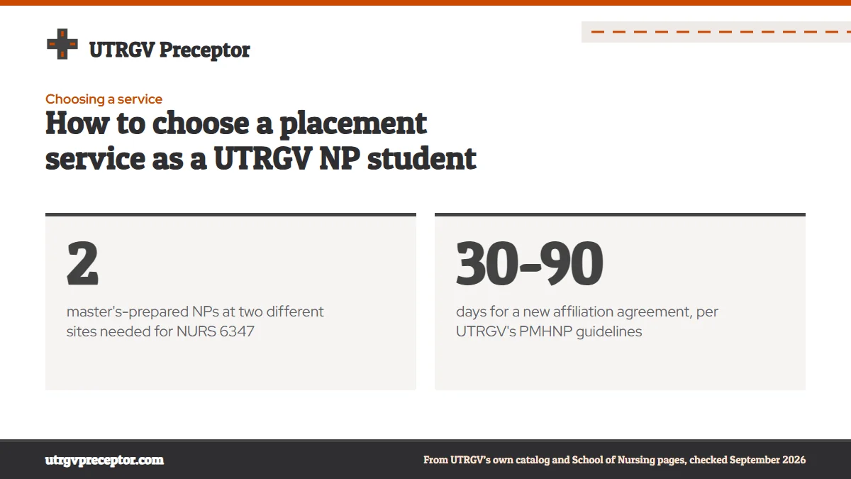 How to choose a placement service as a UTRGV NP student. 2: master's-prepared NPs at two different sites needed for NURS 6347; 30-90: days for a new affiliation agreement, per UTRGV's PMHNP guidelines.