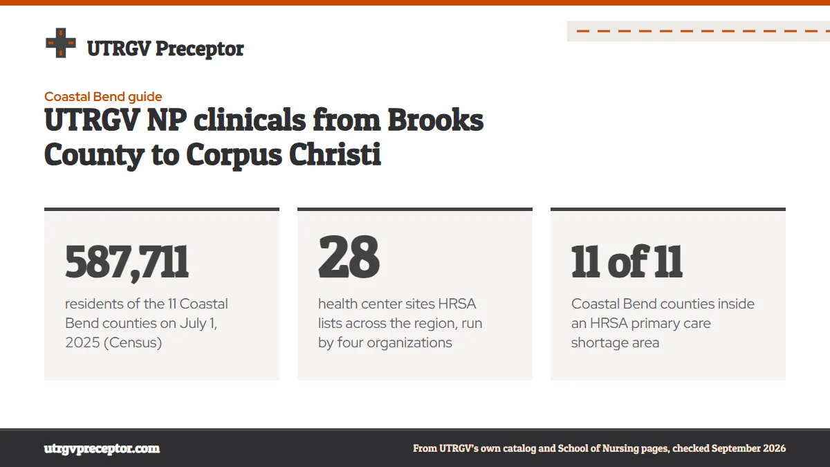 UTRGV NP clinicals from Brooks County to Corpus Christi. 587,711: residents of the 11 Coastal Bend counties on July 1, 2025 (Census); 28: health center sites HRSA lists across the region, run by four organizations; 11 of 11: Coastal Bend counties inside an HRSA primary care shortage area.