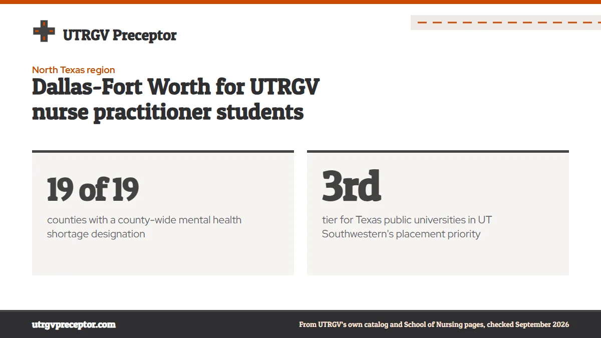 Dallas-Fort Worth for UTRGV nurse practitioner students. 19 of 19: counties with a county-wide mental health shortage designation; 3rd: tier for Texas public universities in UT Southwestern's placement priority.