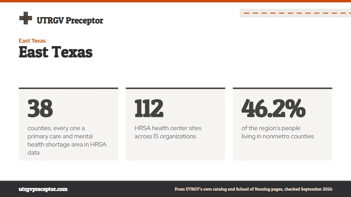 East Texas. 38: counties, every one a primary care and mental health shortage area in HRSA data; 112: HRSA health center sites across 15 organizations; 46.2%: of the region's people living in nonmetro counties.