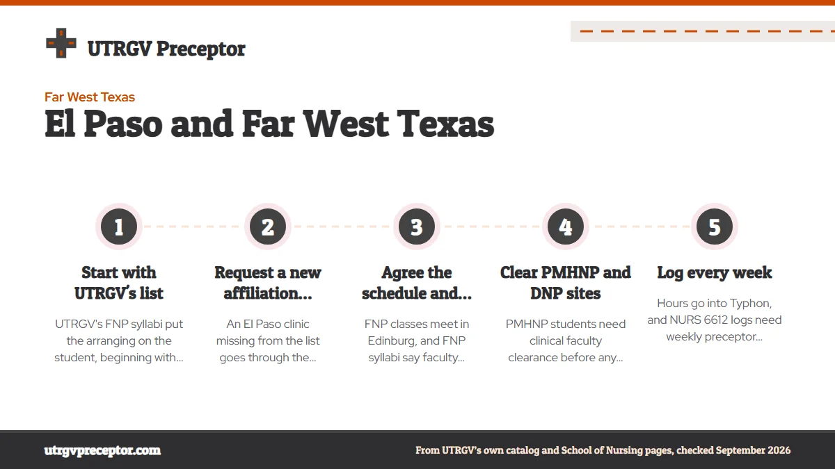 Numbered steps. Setting up a far west rotation with UTRGV: 1 Start with UTRGV's list; 2 Request a new affiliation early; 3 Agree the schedule and oversight; 4 Clear PMHNP and DNP sites; 5 Log every week.