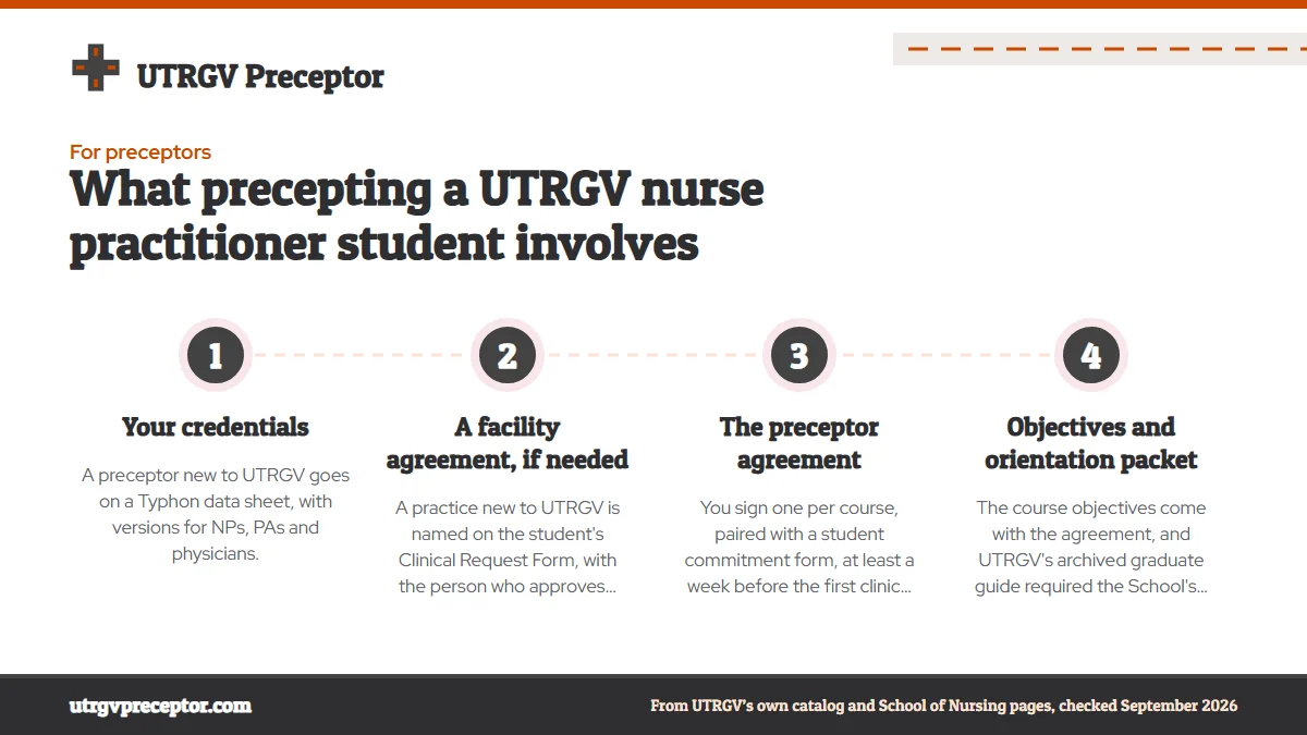 Numbered steps. Before the first day: agreement, objectives, orientation packet: 1 Your credentials; 2 A facility agreement, if needed; 3 The preceptor agreement; 4 Objectives and orientation packet.