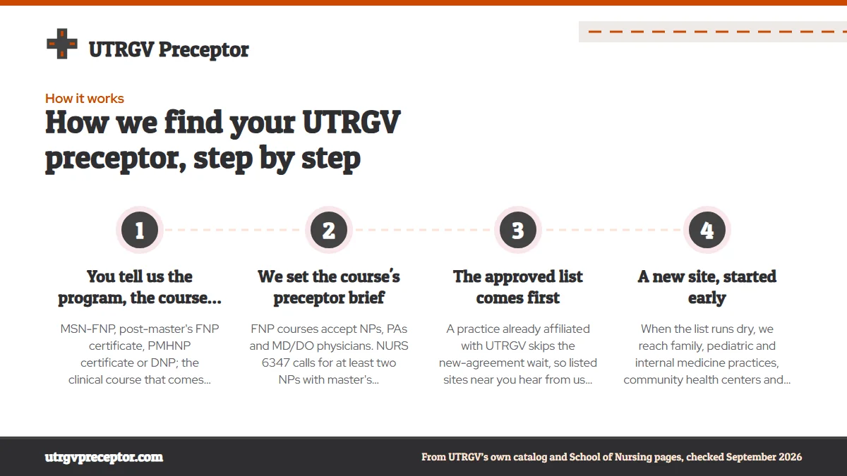 Numbered steps. Steps one to four: from your course to a preceptor who says yes: 1 You tell us the program, the course and the calendar; 2 We set the course's preceptor brief; 3 The approved list comes first; 4 A new site, started early.