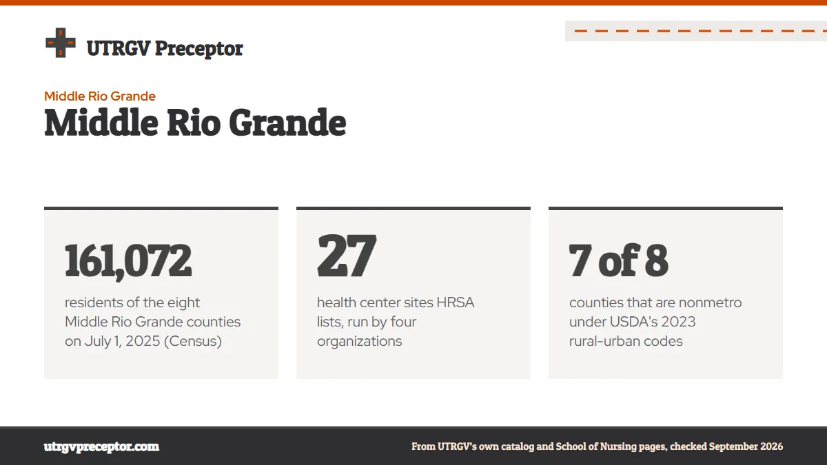 Middle Rio Grande. 161,072: residents of the eight Middle Rio Grande counties on July 1, 2025 (Census); 27: health center sites HRSA lists, run by four organizations; 7 of 8: counties that are nonmetro under USDA's 2023 rural-urban codes.