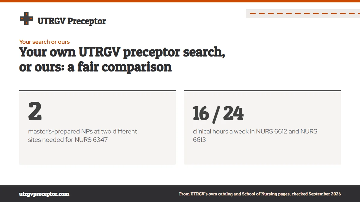 Your own UTRGV preceptor search, or ours: a fair comparison. 2: master's-prepared NPs at two different sites needed for NURS 6347; 16 / 24: clinical hours a week in NURS 6612 and NURS 6613.