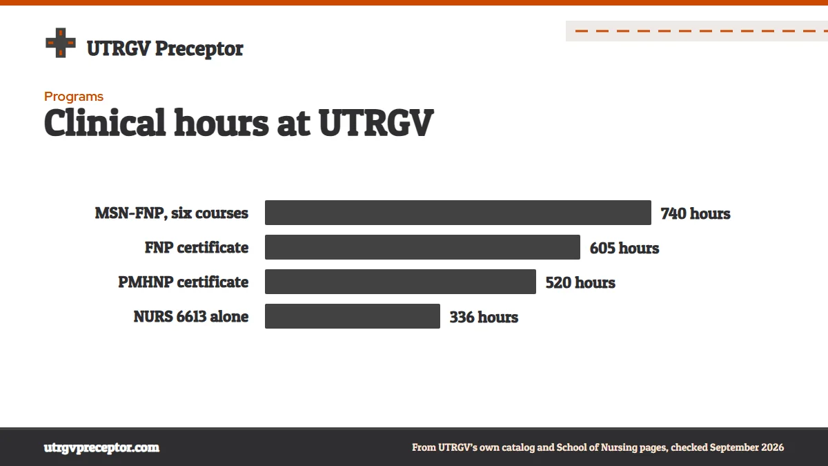Bar chart of clinical hours at UTRGV: the MSN-FNP's six courses add up to 740 (our sum of UTRGV's course figures), the post-master's FNP certificate has 605, the PMHNP certificate 520, and NURS 6613 alone carries 336.