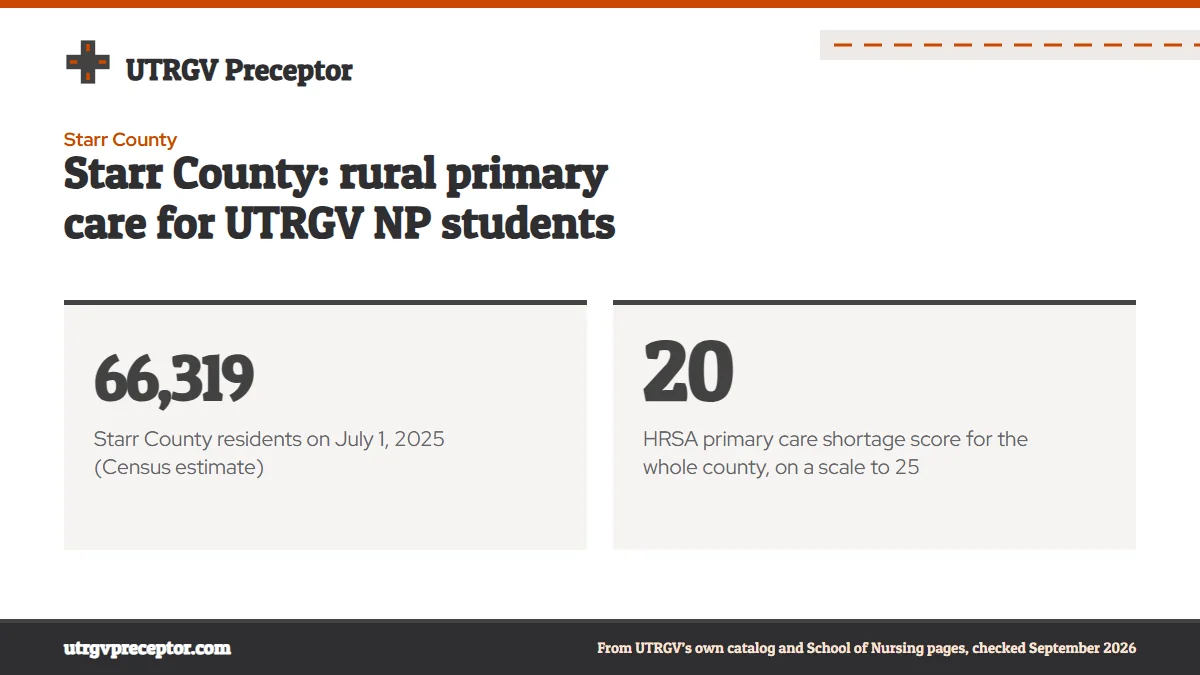 Starr County: rural primary care for UTRGV NP students. 66,319: Starr County residents on July 1, 2025 (Census estimate); 20: HRSA primary care shortage score for the whole county, on a scale to 25.