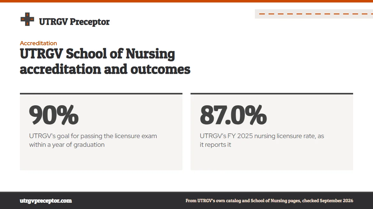 UTRGV School of Nursing accreditation and outcomes. 90%: UTRGV's goal for passing the licensure exam within a year of graduation; 87.0%: UTRGV's FY 2025 nursing licensure rate, as it reports it.