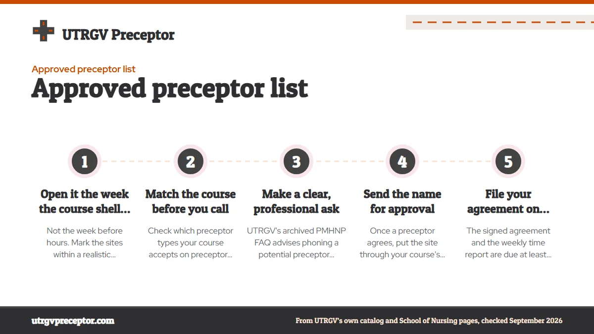 Numbered steps. Working the list, step by step: 1 Open it the week the course shell opens; 2 Match the course before you call; 3 Make a clear, professional ask; 4 Send the name for approval; 5 File your agreement on time.