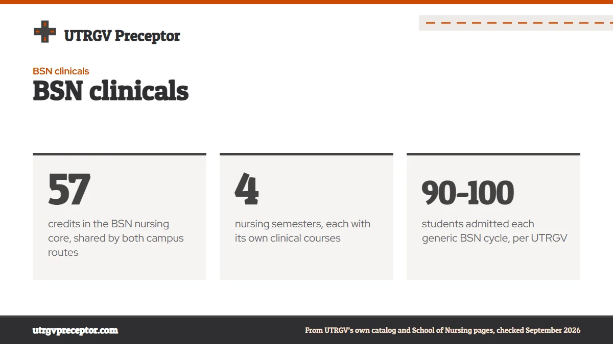 BSN clinicals. 57: credits in the BSN nursing core, shared by both campus routes; 4: nursing semesters, each with its own clinical courses; 90-100: students admitted each generic BSN cycle, per UTRGV.