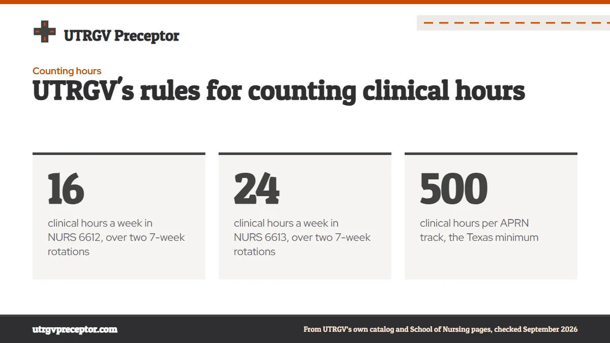 UTRGV's rules for counting clinical hours. 16: clinical hours a week in NURS 6612, over two 7-week rotations; 24: clinical hours a week in NURS 6613, over two 7-week rotations; 500: clinical hours per APRN track, the Texas minimum.