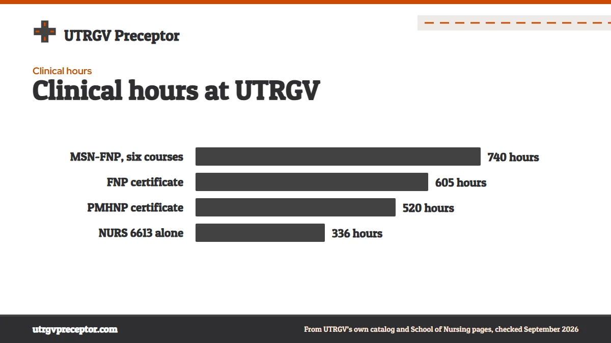 Bar chart of clinical hours at UTRGV: the MSN-FNP's six courses add up to 740 (our sum of UTRGV's course figures), the post-master's FNP certificate has 605, the PMHNP certificate 520, and NURS 6613 alone carries 336.