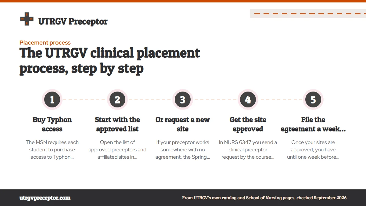 Numbered steps. The FNP path, step by step: 1 Buy Typhon access; 2 Start with the approved list; 3 Or request a new site; 4 Get the site approved; 5 File the agreement a week ahead.