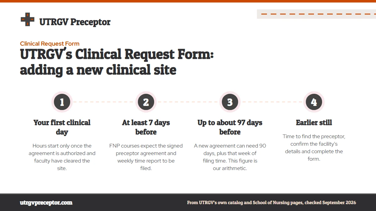 Numbered steps. The 30 to 90 day lead time: 1 Your first clinical day; 2 At least 7 days before; 3 Up to about 97 days before; 4 Earlier still.