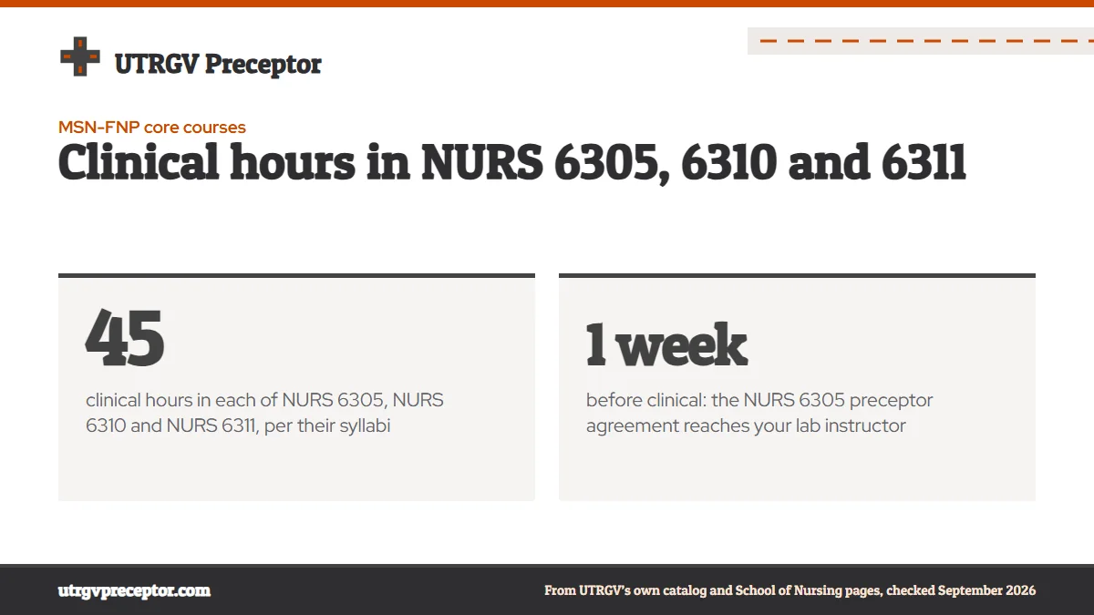 Clinical hours in NURS 6305, 6310 and 6311. 45: clinical hours in each of NURS 6305, NURS 6310 and NURS 6311, per their syllabi; 1 week: before clinical: the NURS 6305 preceptor agreement reaches your lab instructor.