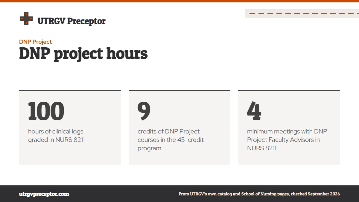 DNP project hours. 100: hours of clinical logs graded in NURS 8211; 9: credits of DNP Project courses in the 45-credit program; 4: minimum meetings with DNP Project Faculty Advisors in NURS 8211.