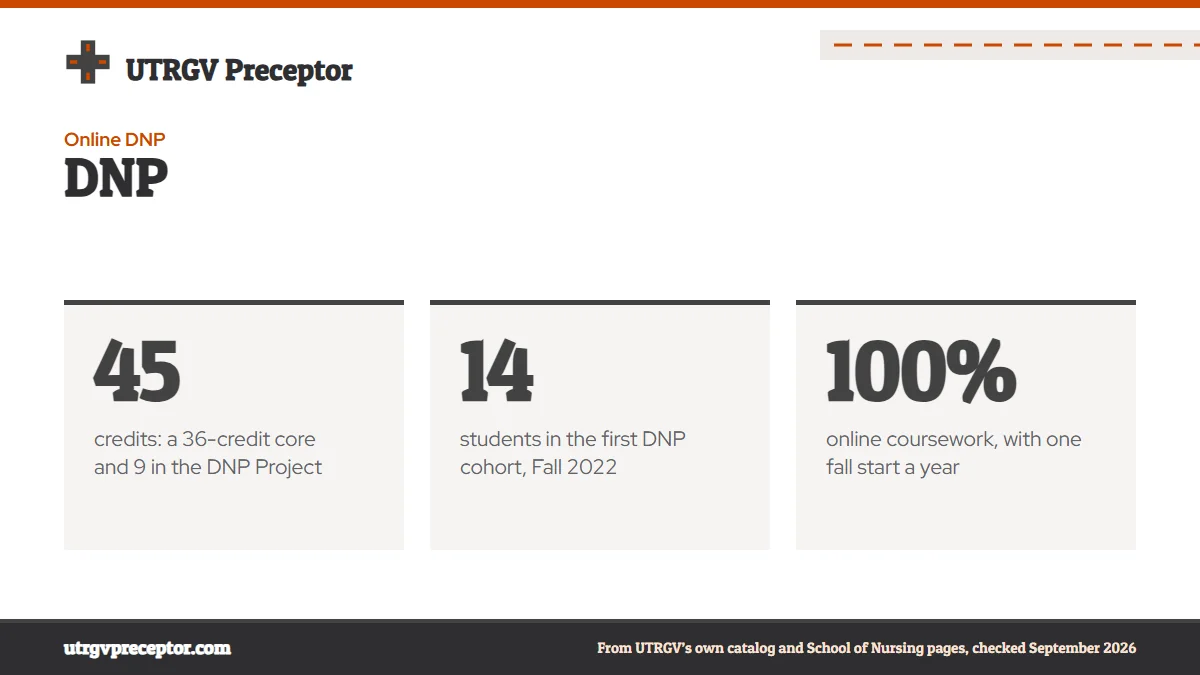 DNP. 45: credits: a 36-credit core and 9 in the DNP Project; 14: students in the first DNP cohort, Fall 2022; 100%: online coursework, with one fall start a year.