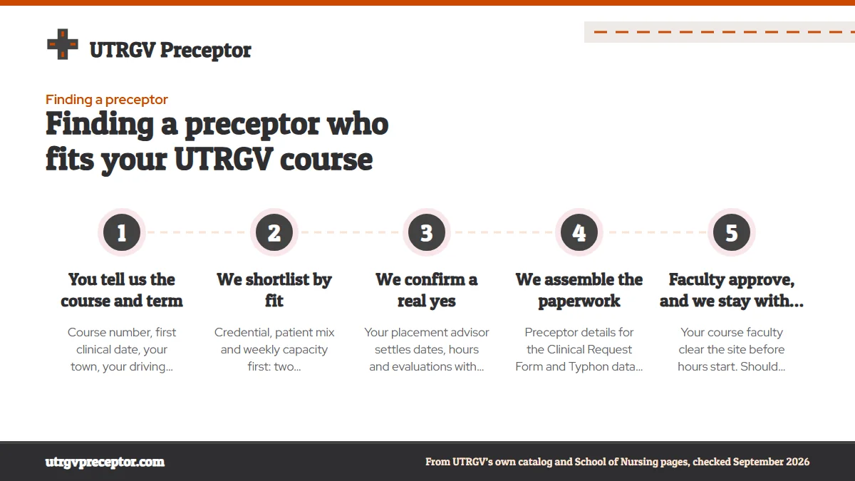 Numbered steps. How our search works: 1 You tell us the course and term; 2 We shortlist by fit; 3 We confirm a real yes; 4 We assemble the paperwork; 5 Faculty approve, and we stay with you.