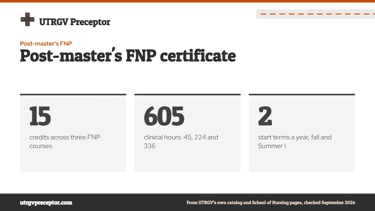 Post-master's FNP certificate. 15: credits across three FNP courses; 605: clinical hours: 45, 224 and 336; 2: start terms a year, fall and Summer I.