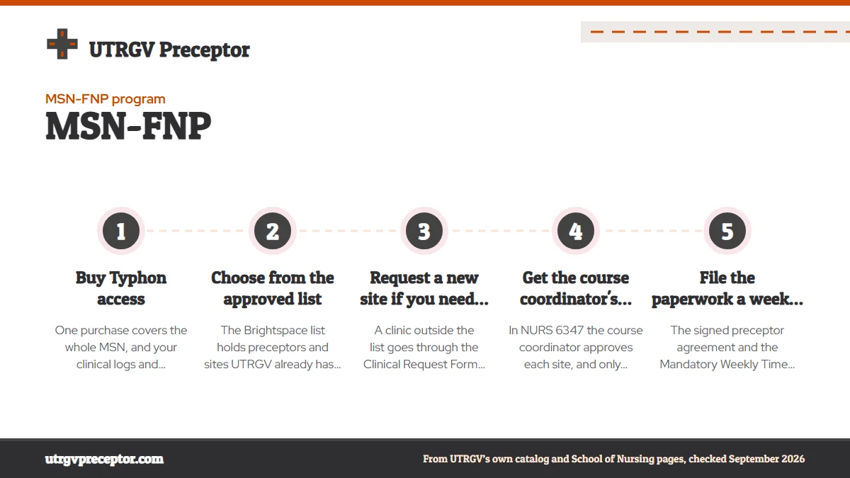 Numbered steps. How preceptors are arranged and approved: 1 Buy Typhon access; 2 Choose from the approved list; 3 Request a new site if you need one; 4 Get the course coordinator's approval; 5 File the paperwork a week ahead.