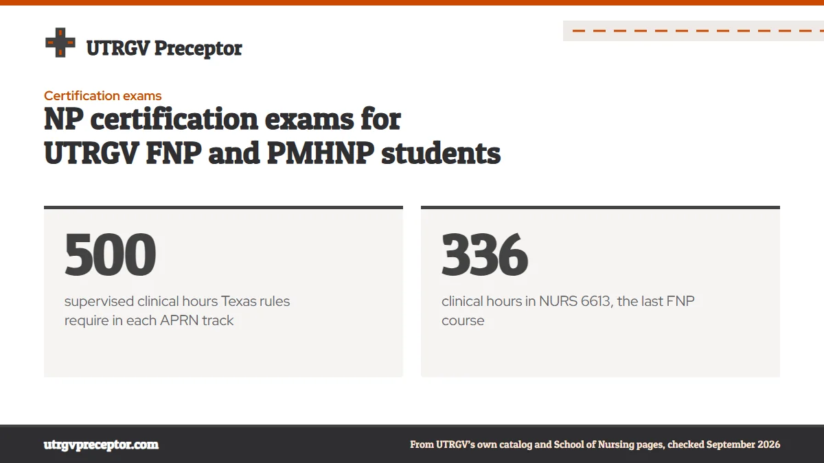 NP certification exams for UTRGV FNP and PMHNP students. 500: supervised clinical hours Texas rules require in each APRN track; 336: clinical hours in NURS 6613, the last FNP course.