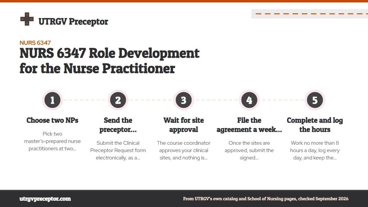 Numbered steps. The Summer 2025 timeline: 1 Choose two NPs; 2 Send the preceptor request; 3 Wait for site approval; 4 File the agreement a week ahead; 5 Complete and log the hours.