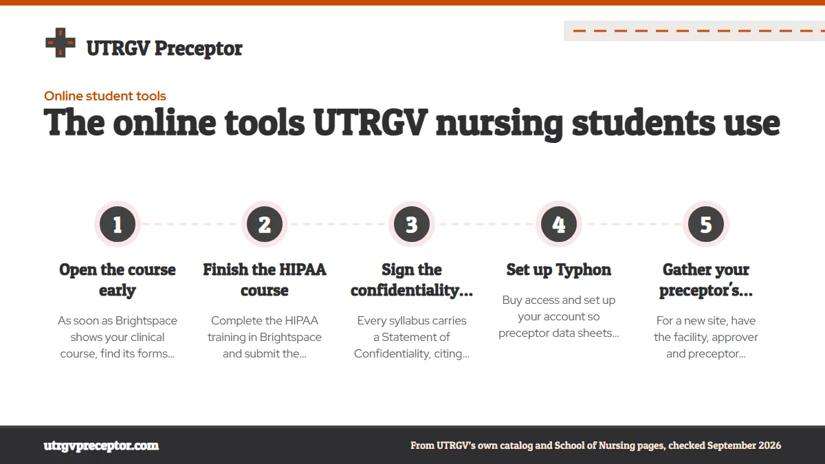 Numbered steps. A setup checklist before your first clinical course: 1 Open the course early; 2 Finish the HIPAA course; 3 Sign the confidentiality statement; 4 Set up Typhon; 5 Gather your preceptor's details.