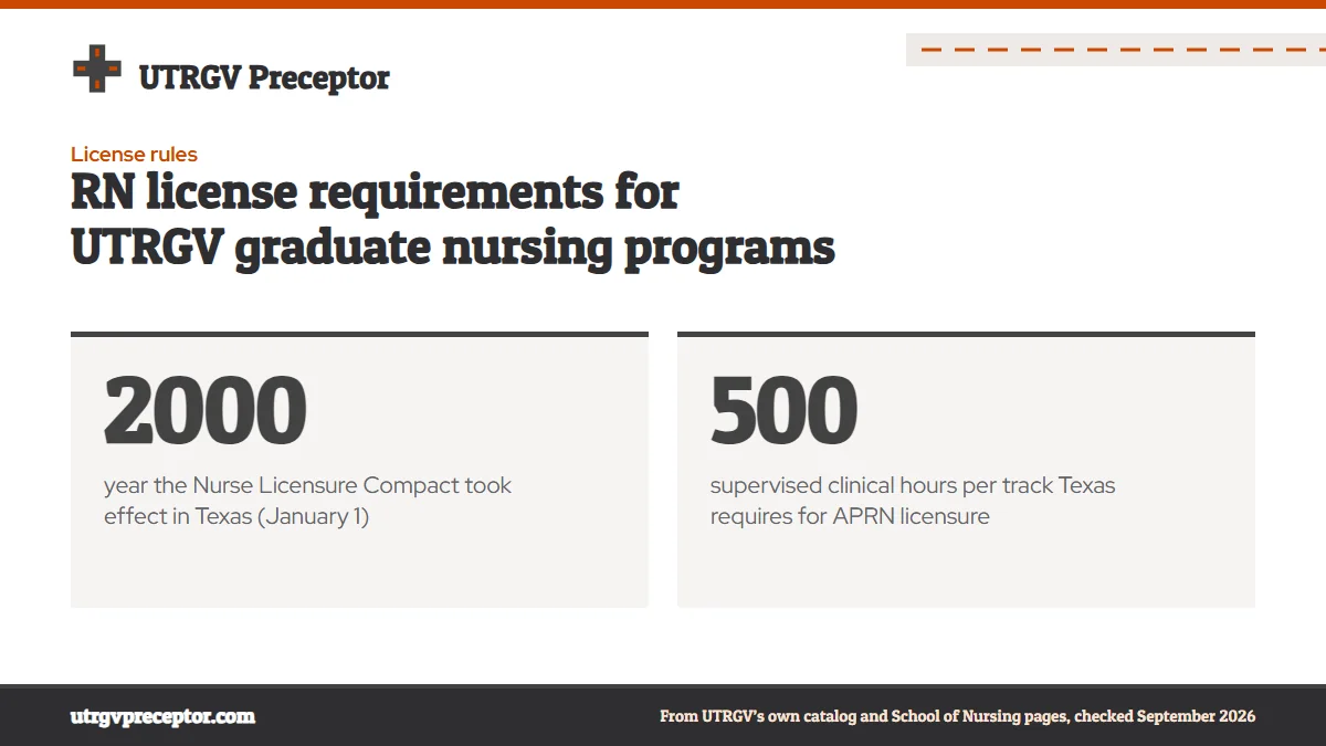RN license requirements for UTRGV graduate nursing programs. 2000: year the Nurse Licensure Compact took effect in Texas (January 1); 500: supervised clinical hours per track Texas requires for APRN licensure.