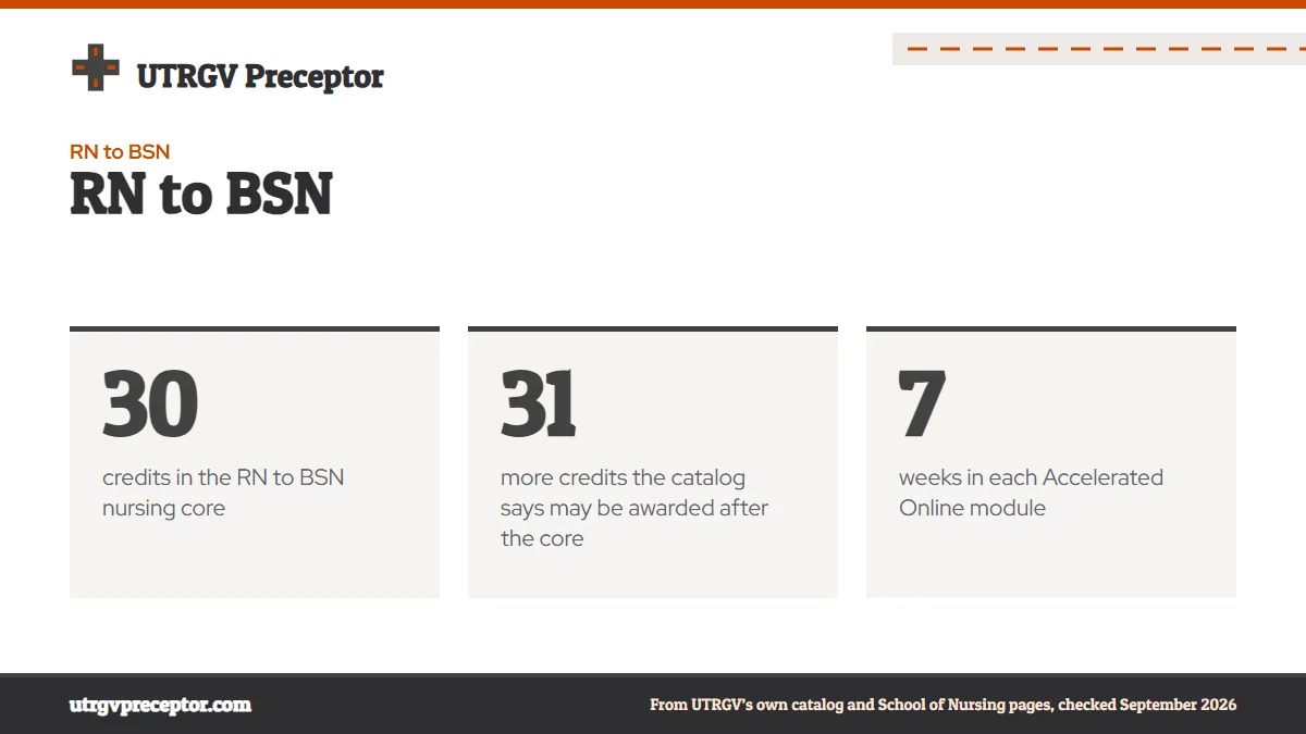 RN to BSN. 30: credits in the RN to BSN nursing core; 31: more credits the catalog says may be awarded after the core; 7: weeks in each Accelerated Online module.