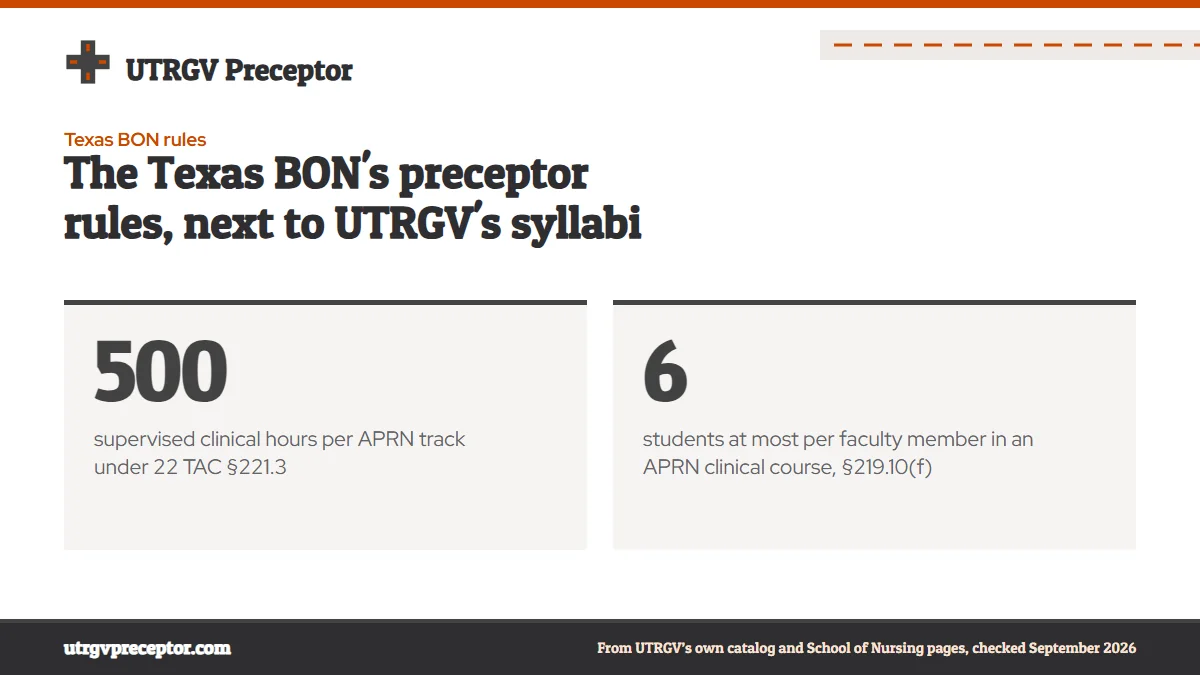 The Texas BON's preceptor rules, next to UTRGV's syllabi. 500: supervised clinical hours per APRN track under 22 TAC §221.3; 6: students at most per faculty member in an APRN clinical course, §219.10(f).