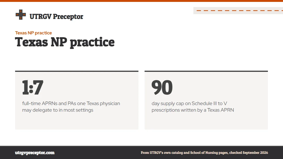 Texas NP practice. 1:7: full-time APRNs and PAs one Texas physician may delegate to in most settings; 90: day supply cap on Schedule III to V prescriptions written by a Texas APRN.