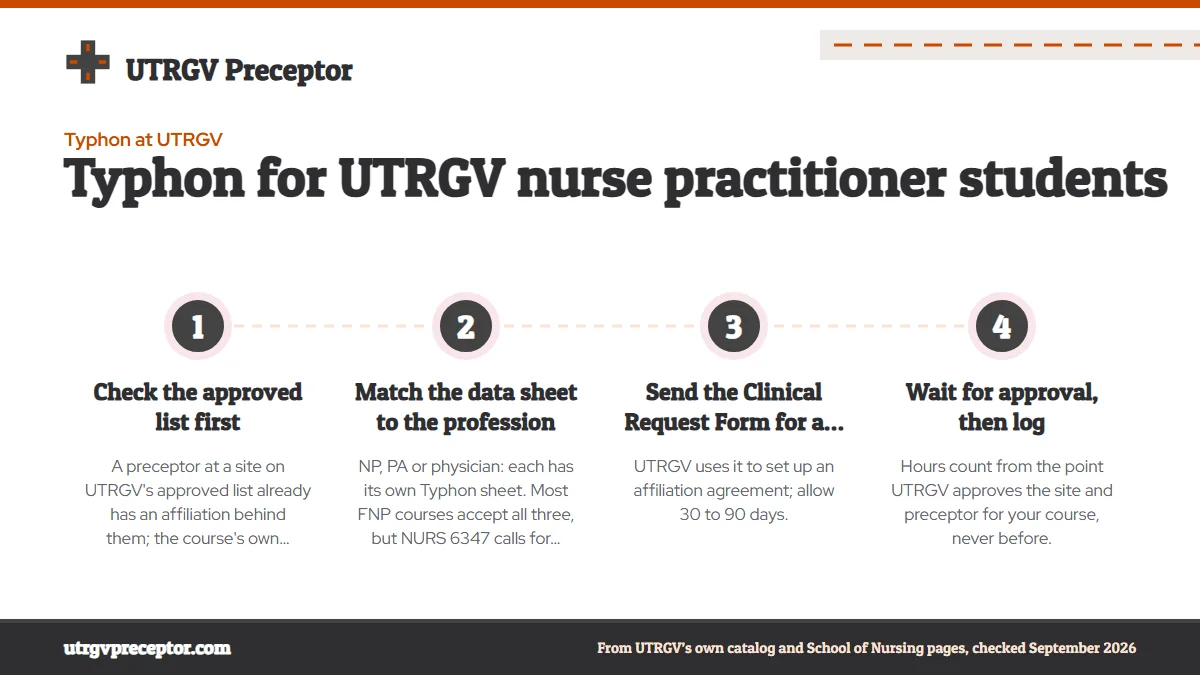 Numbered steps. Preceptor data sheets for a new preceptor: 1 Check the approved list first; 2 Match the data sheet to the profession; 3 Send the Clinical Request Form for a new site; 4 Wait for approval, then log.