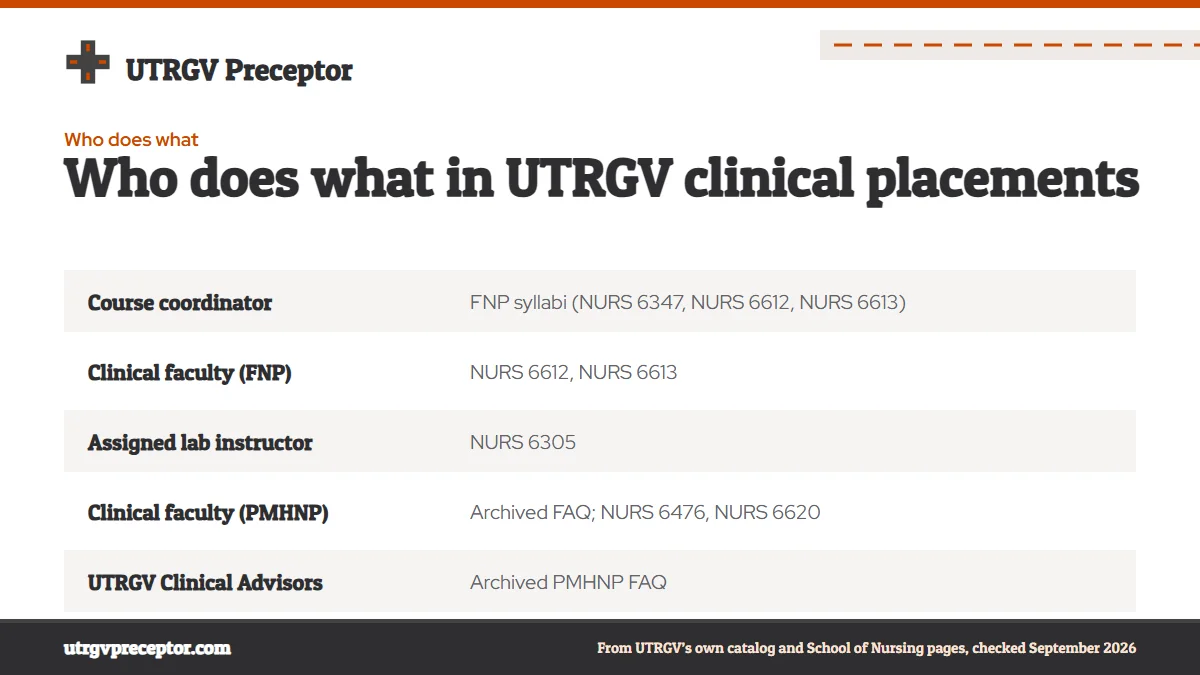 Table. UTRGV clinical roles by title (syllabi, School of Nursing documents and org chart): Course coordinator, FNP syllabi (NURS 6347, NURS 6612, NURS 6613); Clinical faculty (FNP), NURS 6612, NURS 6613; Assigned lab instructor, NURS 6305; Clinical faculty (PMHNP), Archived FAQ; NURS 6476, NURS 6620