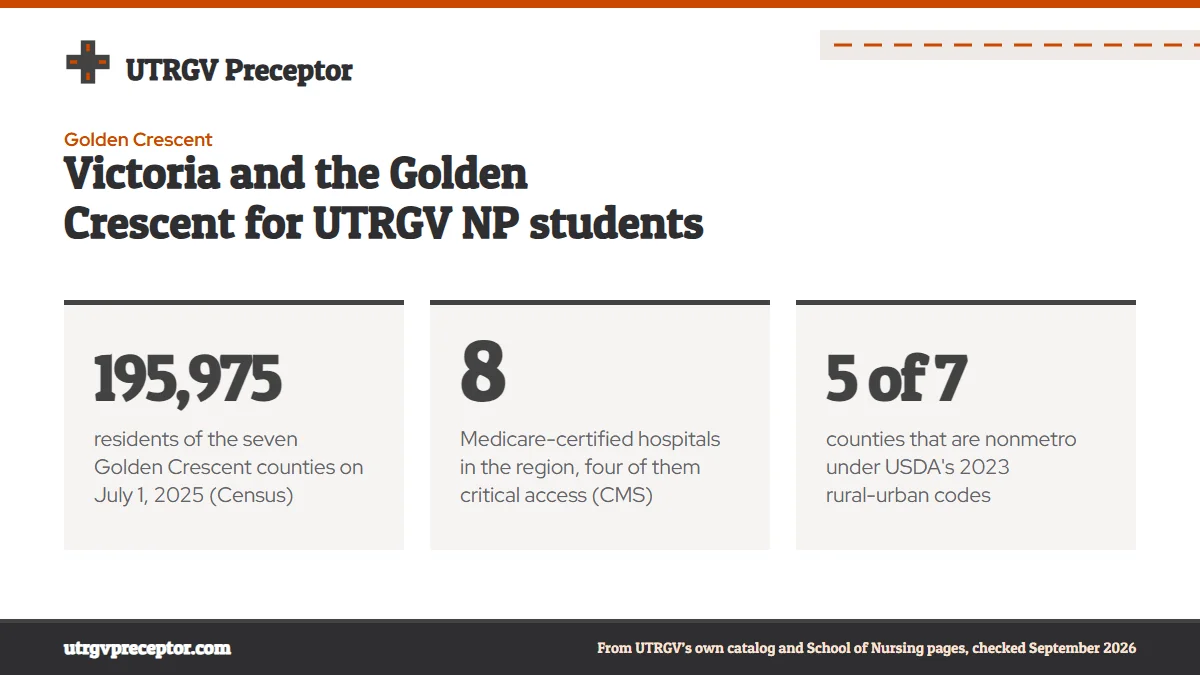 Victoria and the Golden Crescent for UTRGV NP students. 195,975: residents of the seven Golden Crescent counties on July 1, 2025 (Census); 8: Medicare-certified hospitals in the region, four of them critical access (CMS); 5 of 7: counties that are nonmetro under USDA's 2023 rural-urban codes.